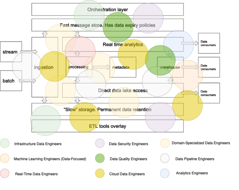 data engineer's roles and responsibility across data platforms