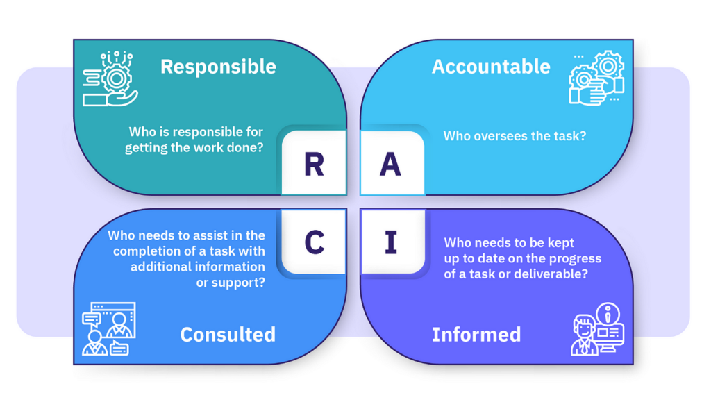 A RACI matrix table showing roles and responsibilities for different aspects of the data product.