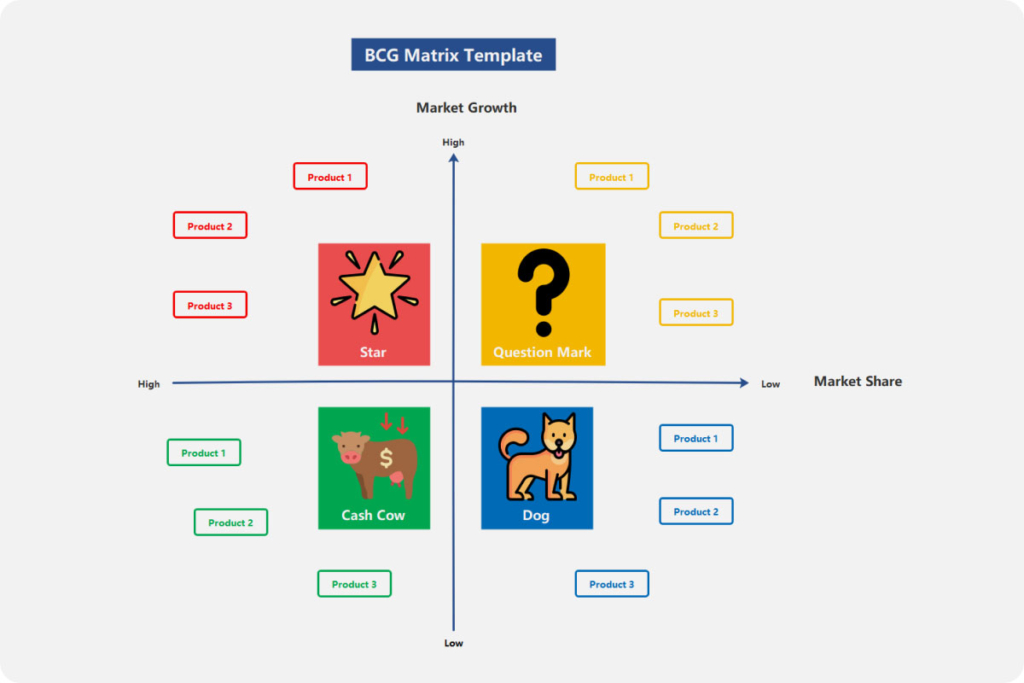 A BCG Matrix diagram showing how different data product problems are prioritized based on their business impact.