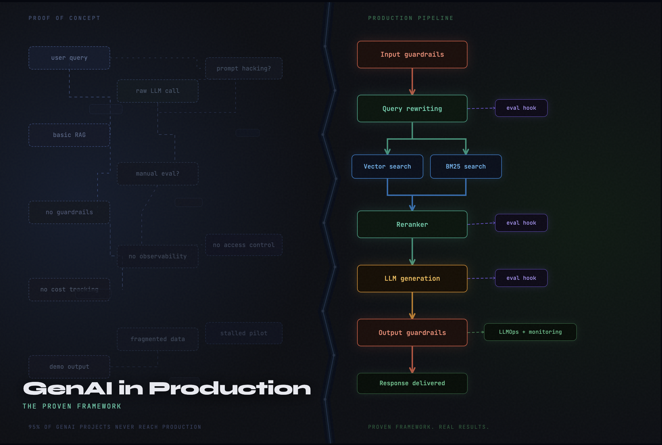 How to move GenAI from POC to production split architecture diagram showing fragmented prototype versus structured AI pipeline