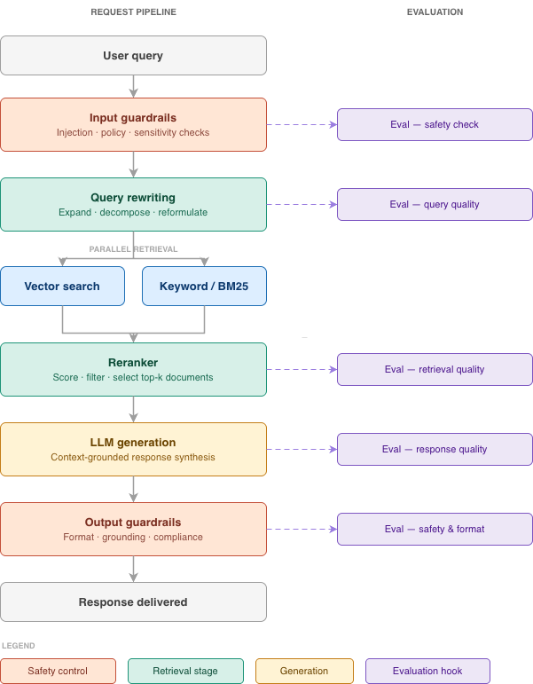 Production RAG Architecture
A layered pipeline diagram showing a request flowing through: (1) input guardrails, (2) query rewriting, (3) hybrid retrieval (vector + keyword in parallel), (4) reranker, (5) context assembly, (6) LLM generation, (7) output guardrails, (8) response delivery.