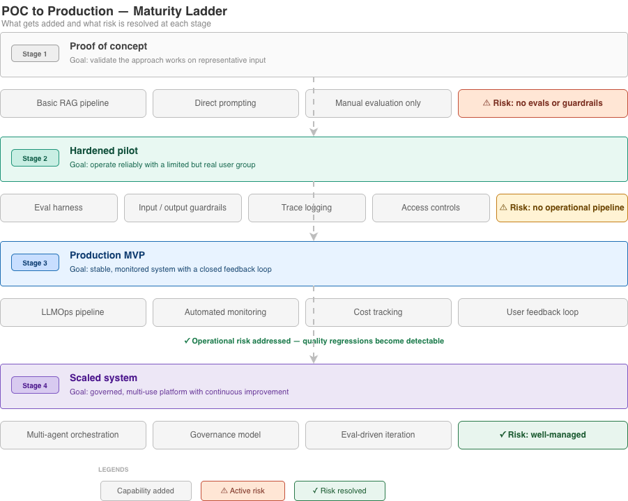 AI use-case POC to Production Maturity Ladder